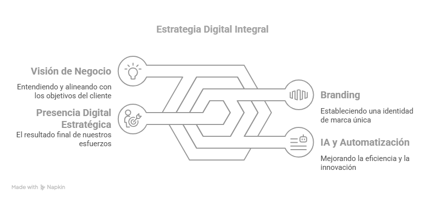 agencia de marketing digital